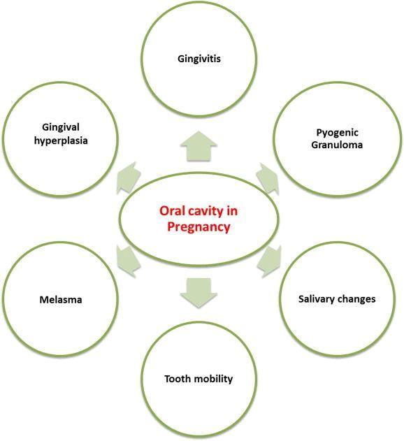 зменения полости рта и состояния во время беременности